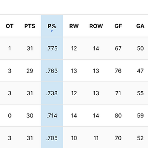 Screenshot 2023-11-28 at 07-58-04 NHL Hockey Standings NHL.com.png