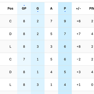 Screenshot 2024-10-24 at 22-37-50 St. Louis Blues Club Stats 2024-25 St. Louis Blues.png