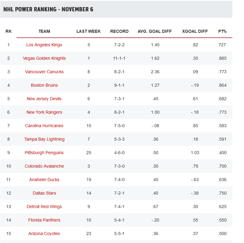 Screenshot 2023-11-07 at 09-33-03 Toronto Maple Leafs plummet hard in this week's NHL Power Ra...png