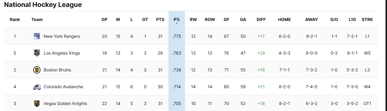 Screenshot 2023-11-28 at 07-58-04 NHL Hockey Standings NHL.com.png
