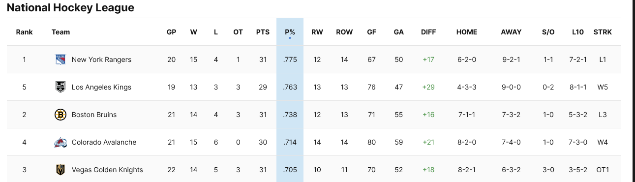 NHL Hockey Standings