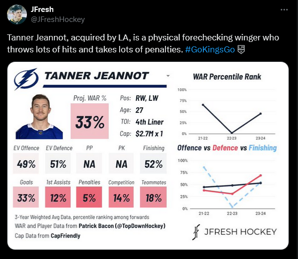 Screenshot 2024-06-29 at 14-21-58 (11) JFresh on X Tanner Jeannot acquired by LA is a physical...png