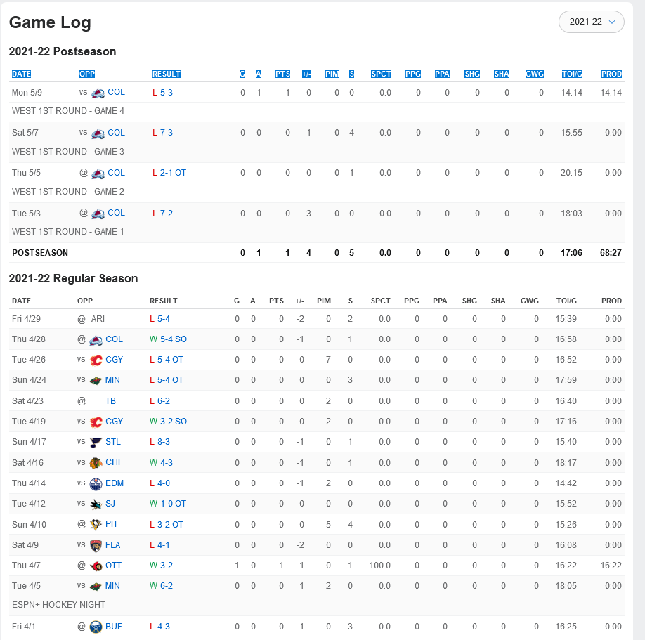Screenshot 2024-07-02 at 22-33-02 Tanner Jeannot 2021-22 Stats per Game - NHL - ESPN (UK).png