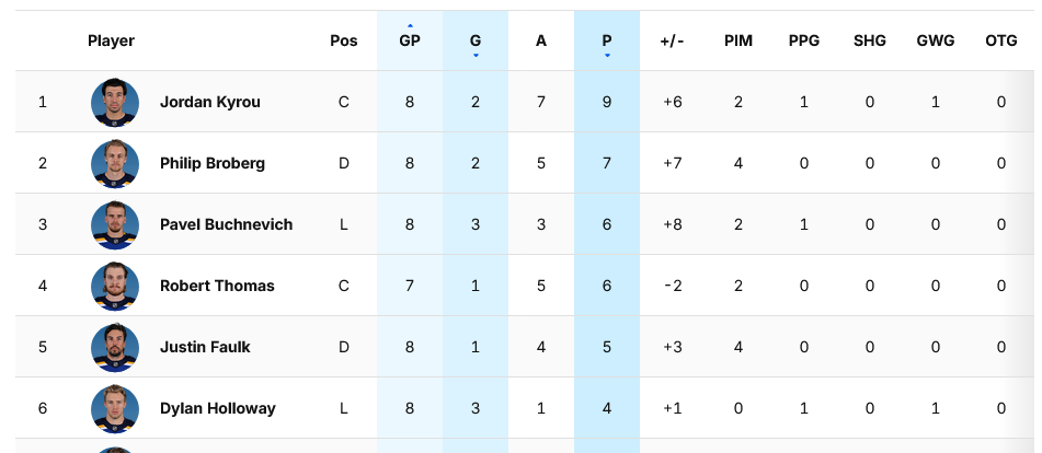 Screenshot 2024-10-24 at 22-37-50 St. Louis Blues Club Stats 2024-25 St. Louis Blues.png
