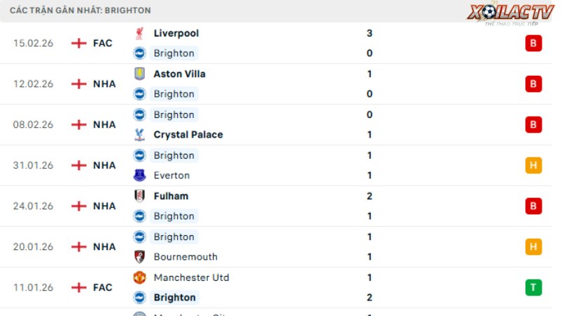 Brentford với Brighton