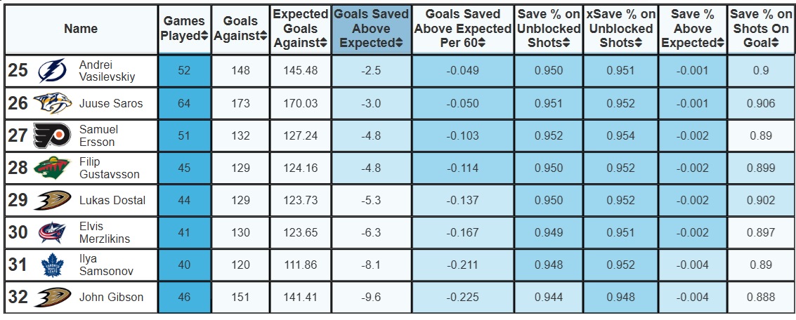 202324_goalie_MoneyPuck_Gibson.jpg