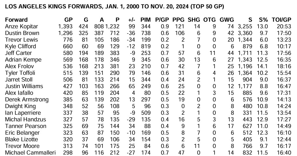 LAK-forwards-century.jpg