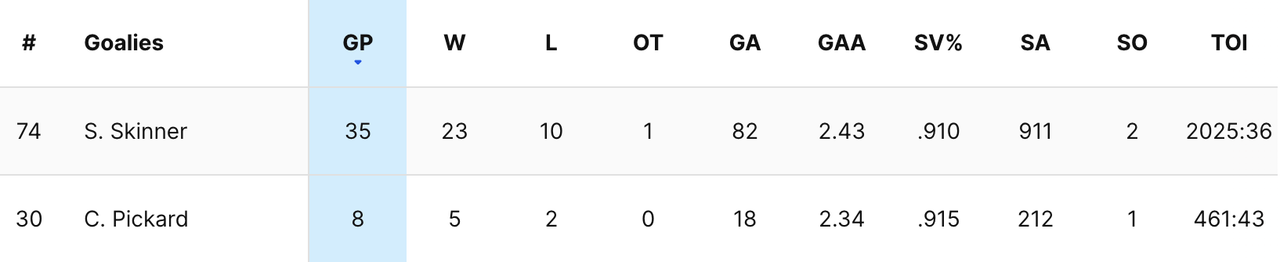 2024-G49-Oilers-Goalies.png