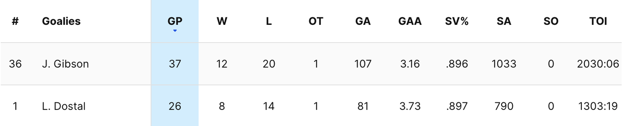 2024-G56-Ducks-Goalies.png