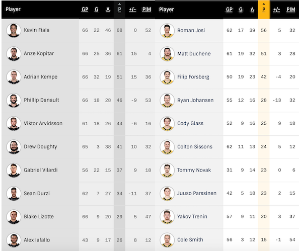 2023-G67-Predators-Home-Player-Stats.png