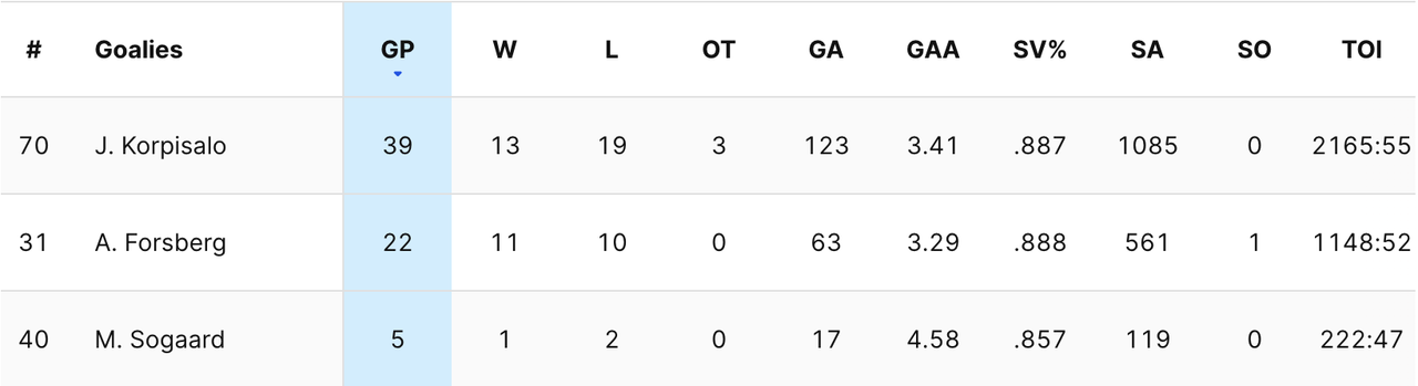 2024-G62-Sens-Goalies.png