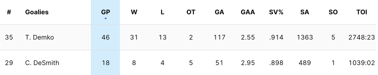 2024-G61-Canucks-Goalies.png