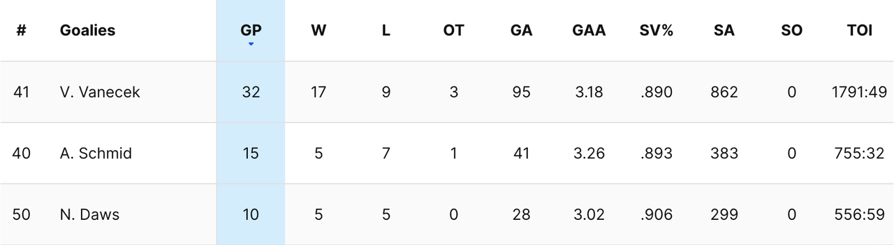 2024-G51-Devils-Goalies.png