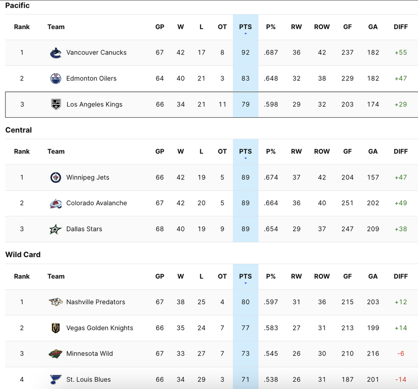 ***LA Kings Dallas Stars GDT 3/16/24 500pm on BSW*** LGK 2.0