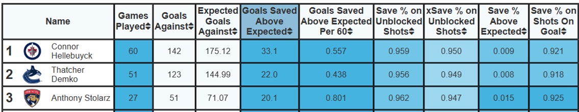 202324_goalie_MoneyPuck_25GP.jpg