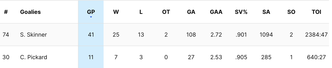 2024-G57-Oilers-Goalies.png