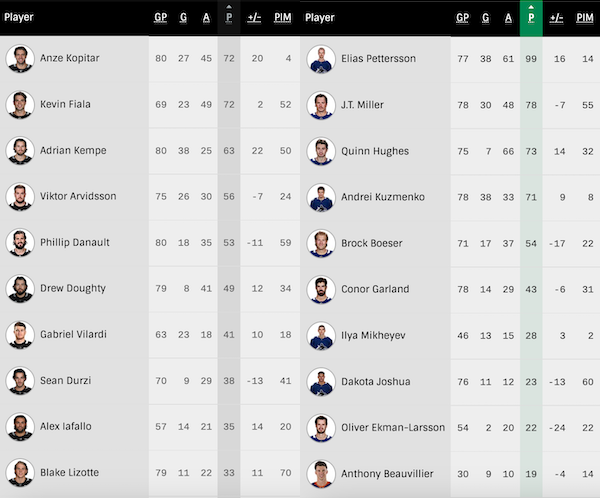 2023-G801-Canucks-Home-Player-Stats.png